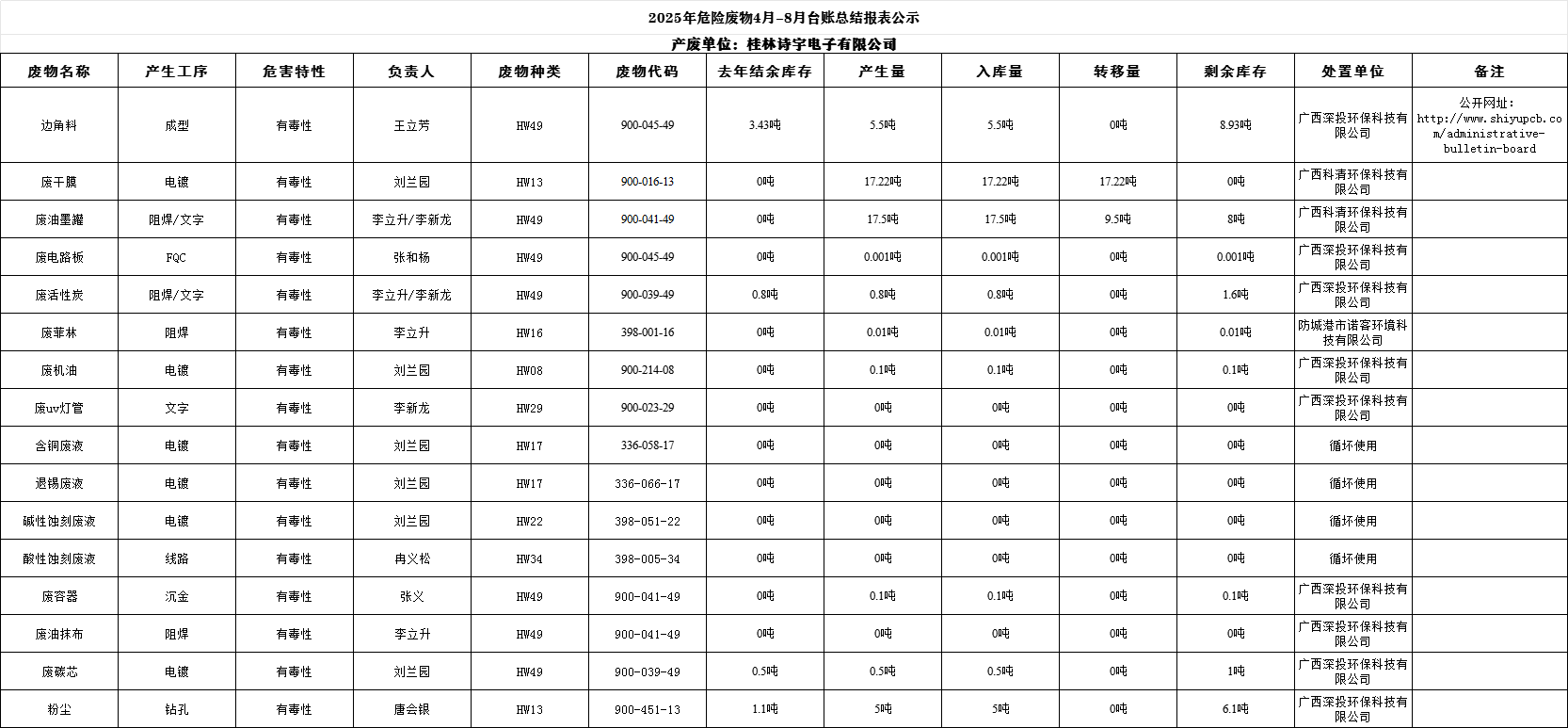 危废公示台账(网上公司版)_0811.png 危废公示台账(网上公司版)_0811.png